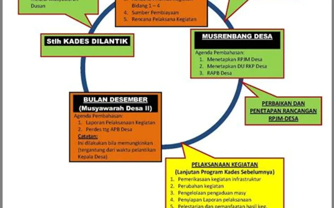 Tugas BPD Dalam Pengawasan Dan Evaluasi Program Pembangunan Desa Batu