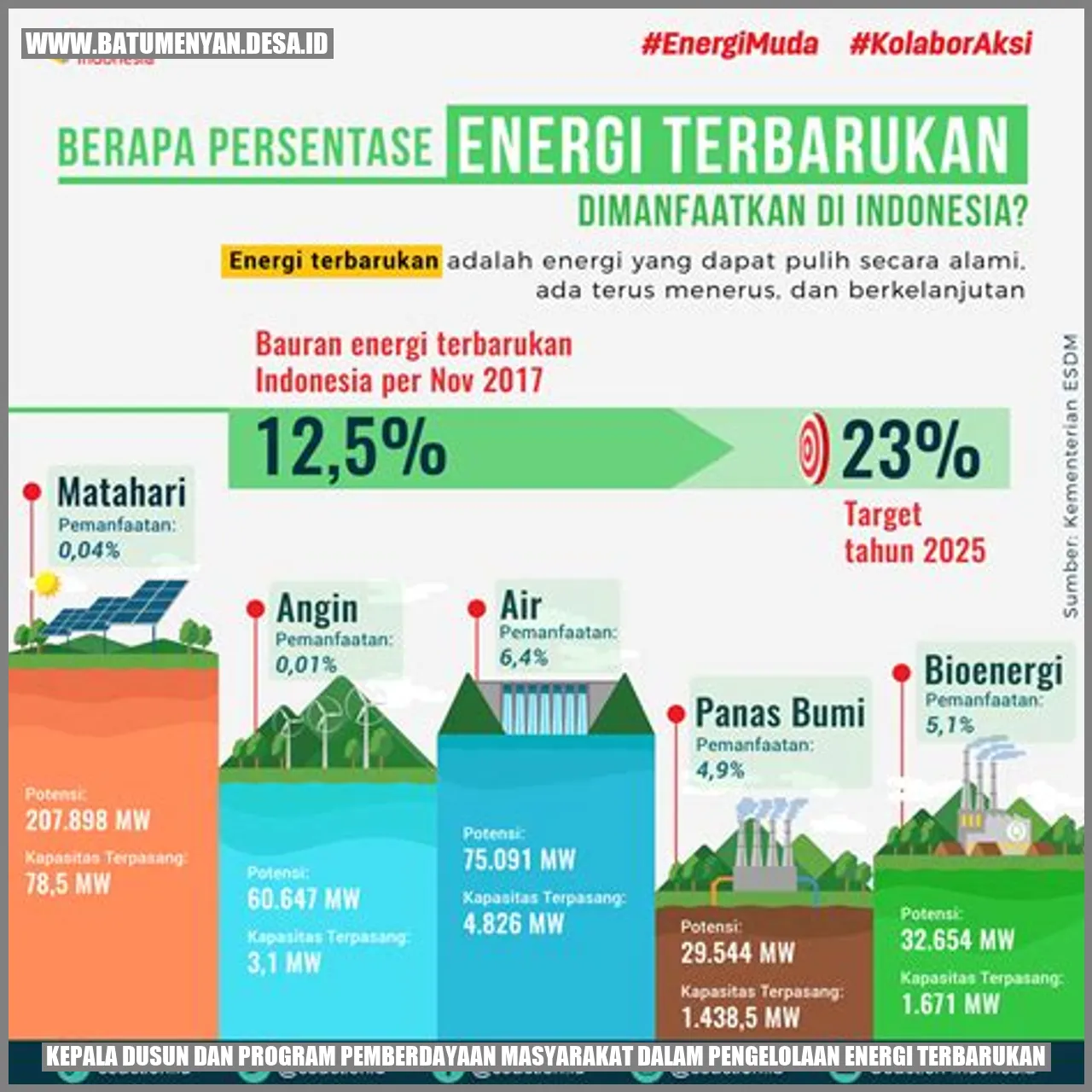 Kepala Dusun dan Program Pemberdayaan Masyarakat dalam Pengelolaan Energi Terbarukan