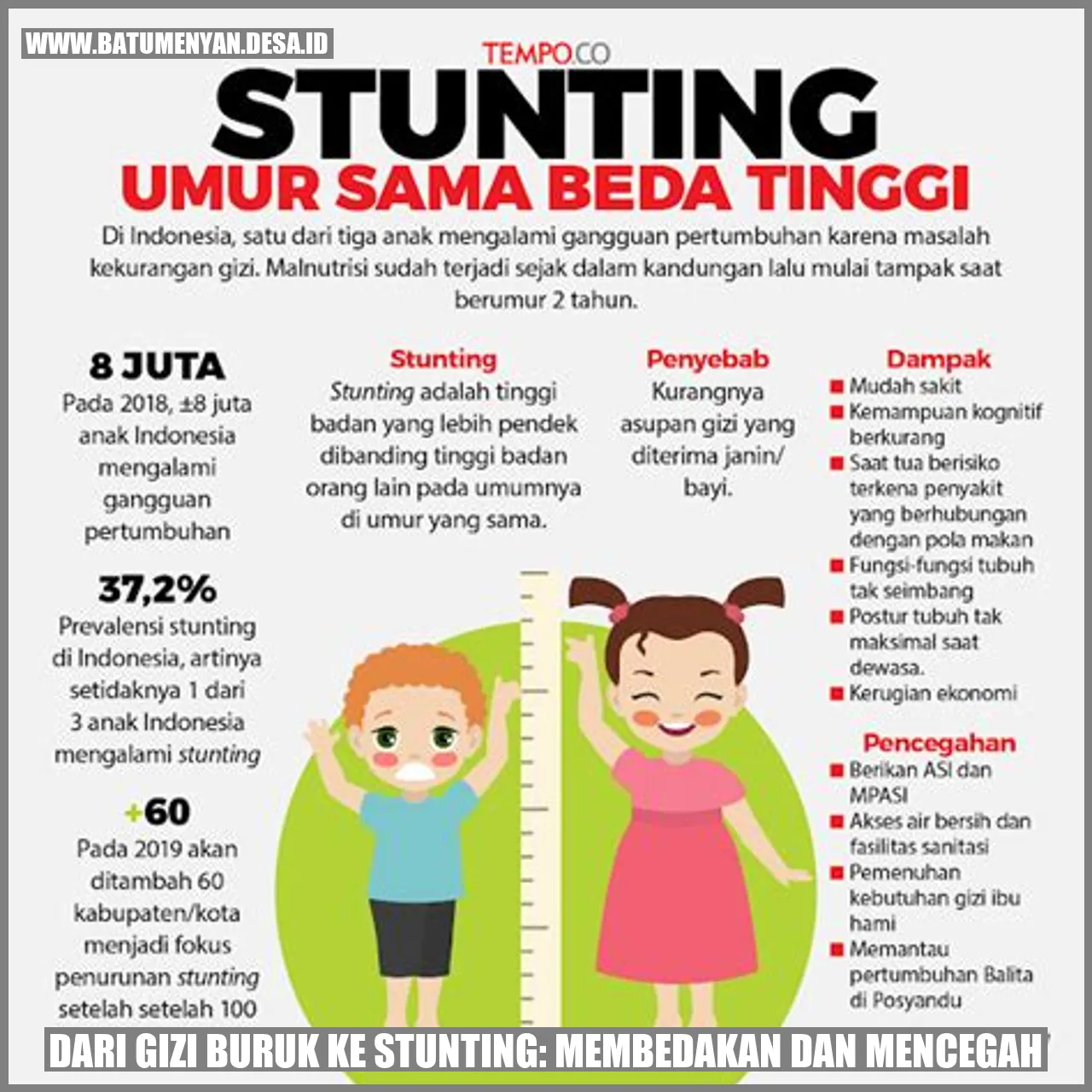 Dari Gizi Buruk ke Stunting: Membedakan dan Mencegah