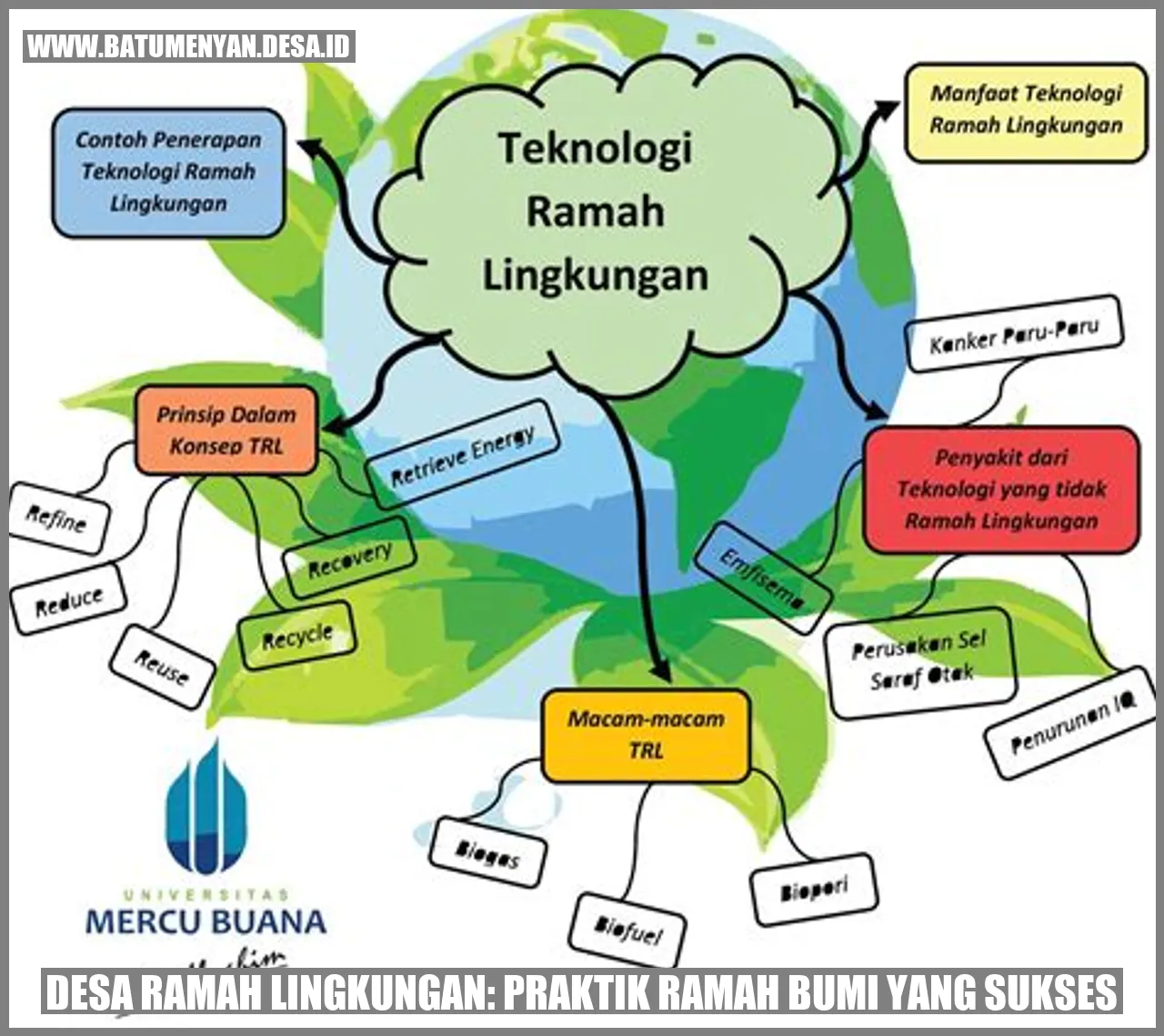 Desa Ramah Lingkungan: Praktik Ramah Bumi yang Sukses