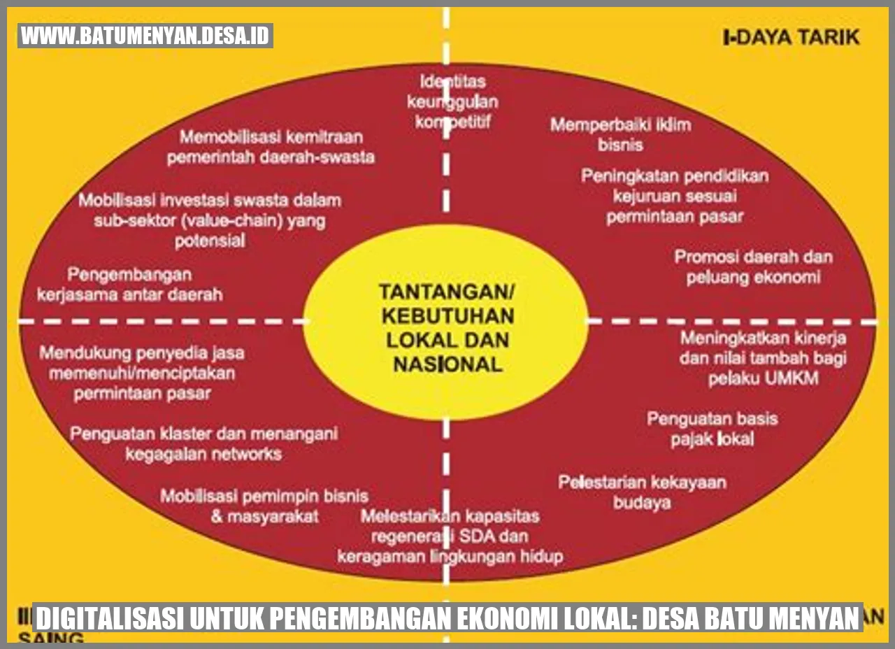 Digitalisasi untuk Pengembangan Ekonomi Lokal: Desa Batu Menyan