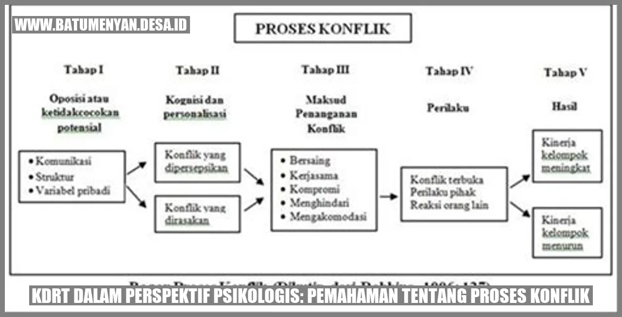 KDRT dalam Perspektif Psikologis: Pemahaman tentang Proses Konflik