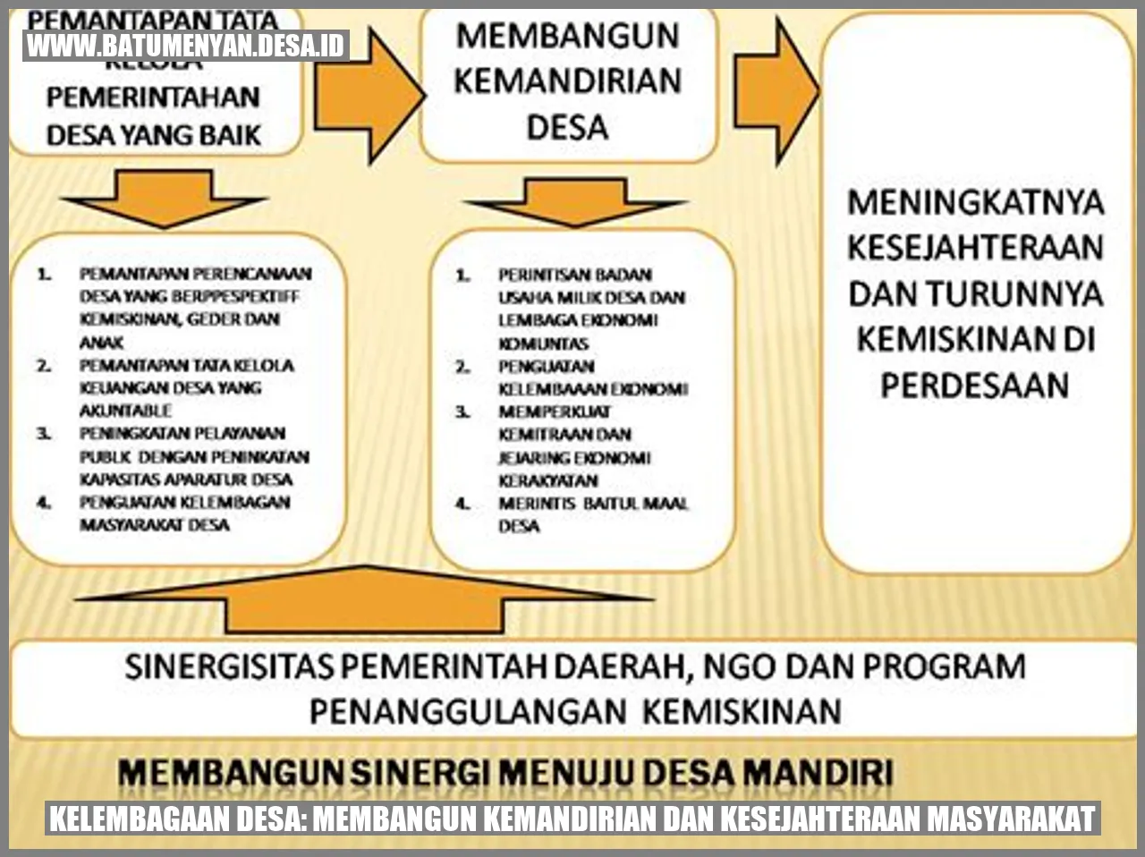 Kelembagaan Desa: Membangun Kemandirian dan Kesejahteraan Masyarakat