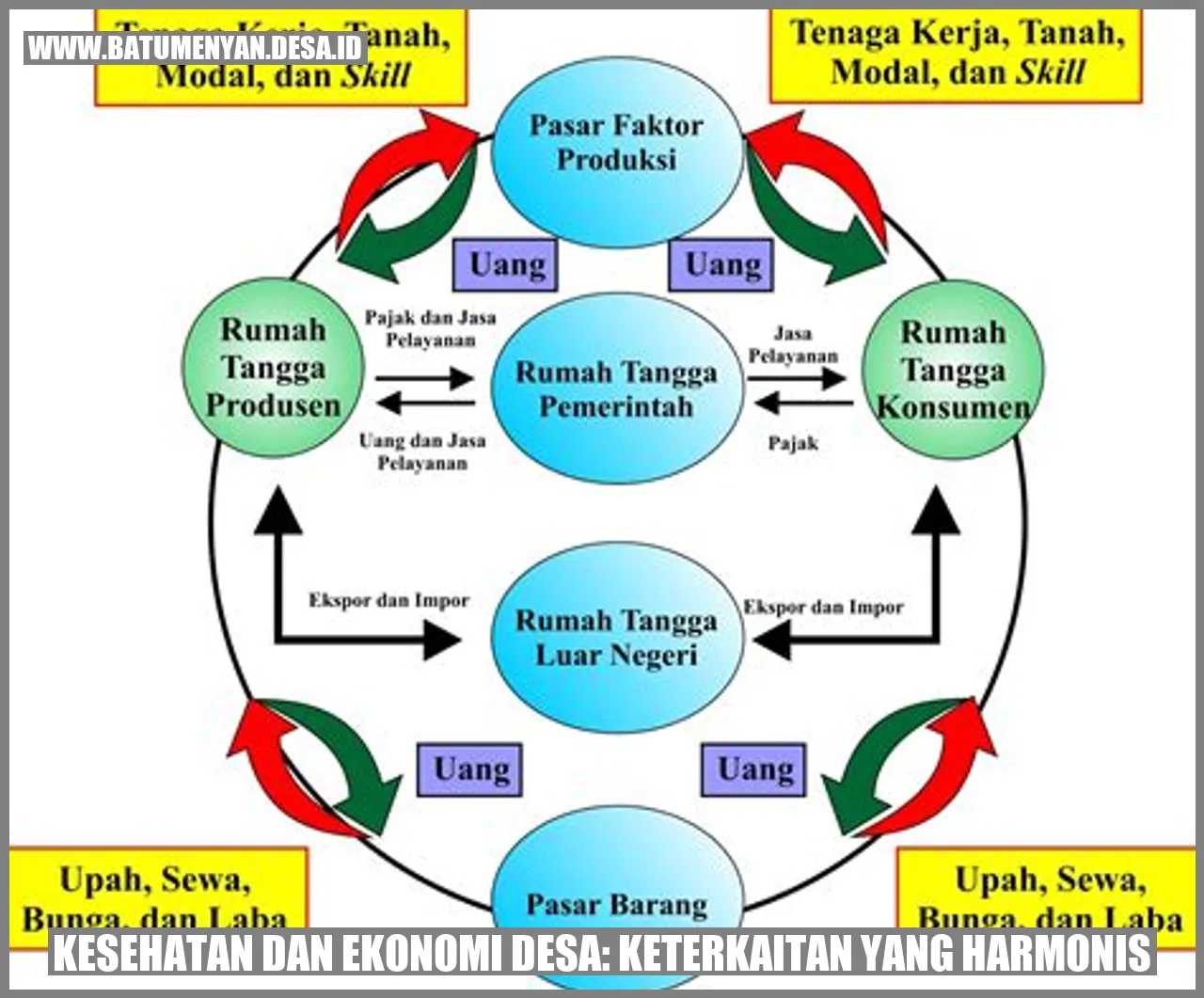 Kesehatan dan Ekonomi Desa: Keterkaitan yang Harmonis