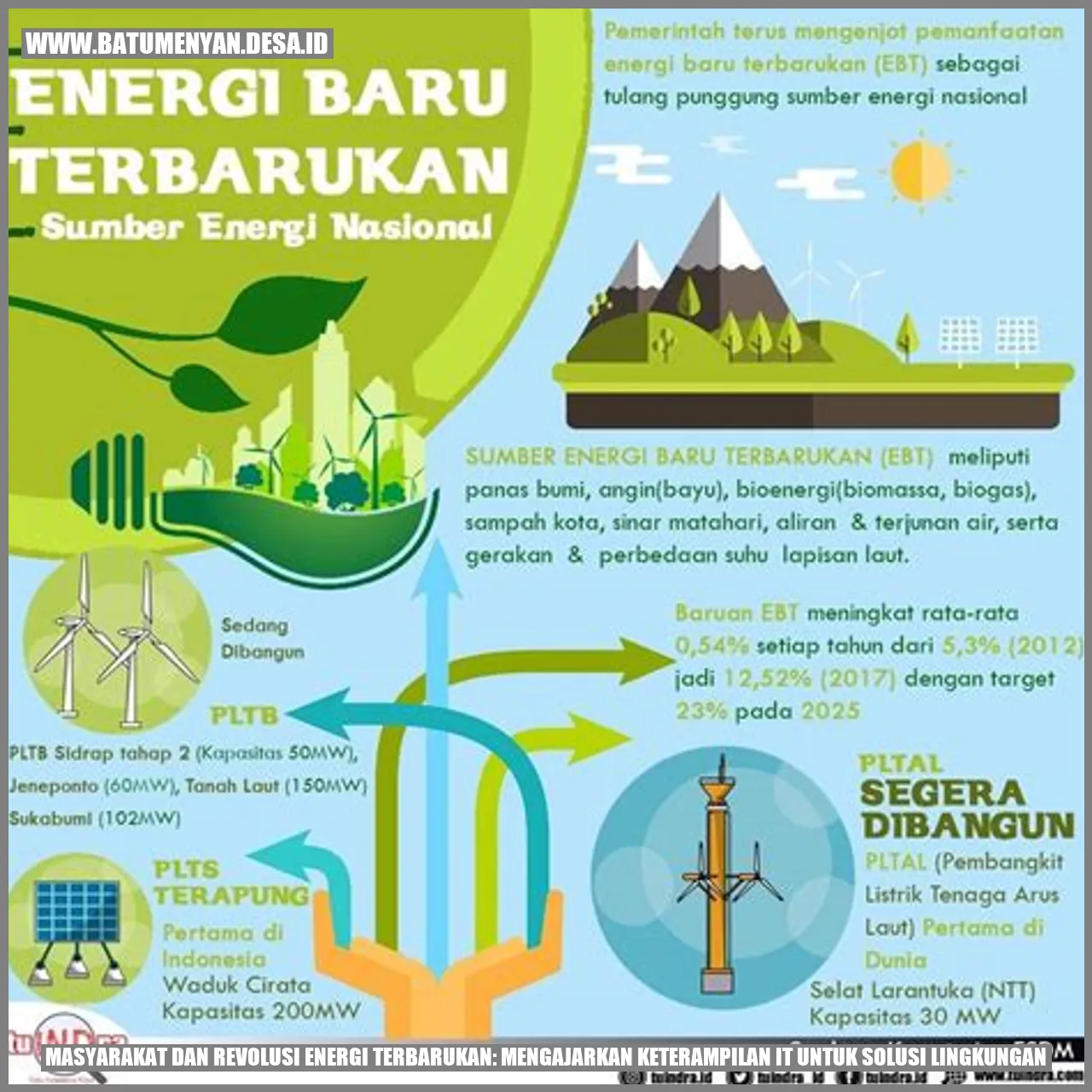 Revolusi Energi Terbarukan