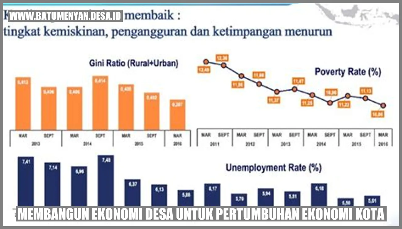 Membangun Ekonomi Desa untuk Pertumbuhan Ekonomi Kota