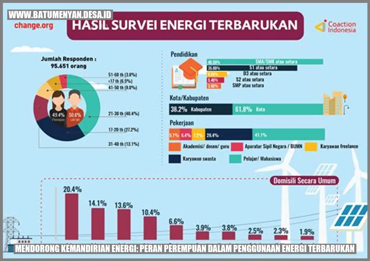 Mendorong Kemandirian Energi: Peran Perempuan dalam Penggunaan Energi Terbarukan