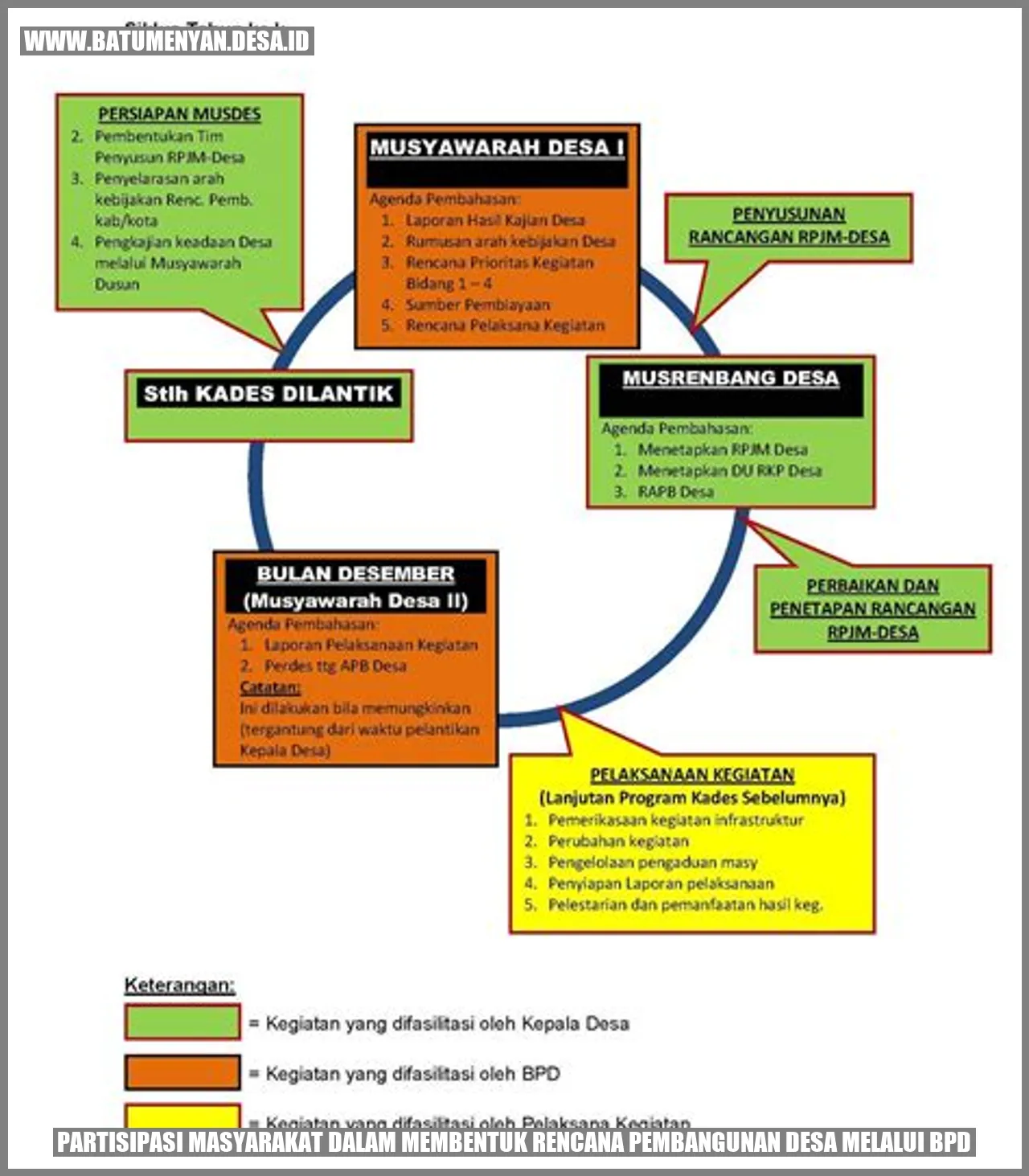 Partisipasi Masyarakat dalam Membentuk Rencana Pembangunan Desa melalui BPD