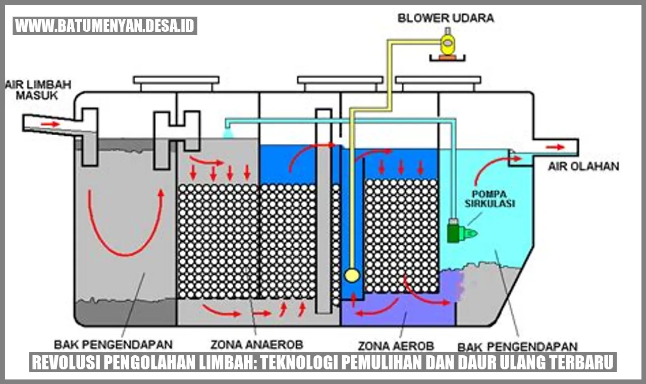 Ilustrasi Revolusi Pengolahan Limbah: Teknologi Pemulihan dan Daur Ulang Terbaru